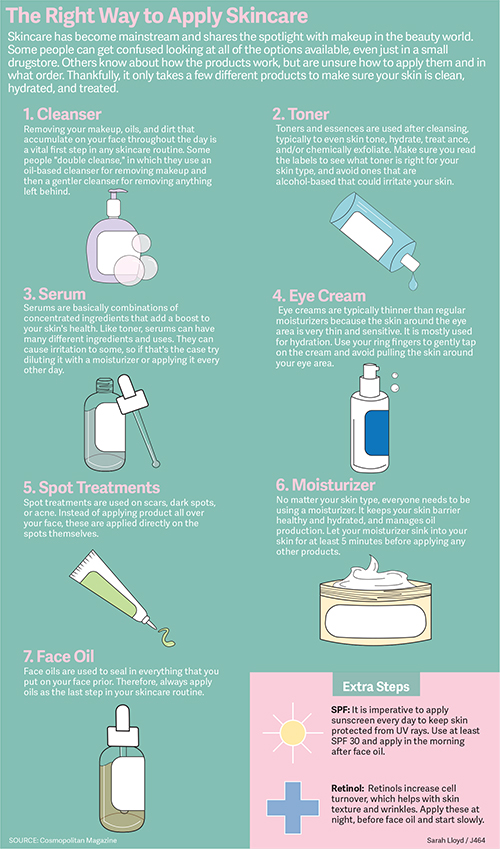 Skincare routine infographic
