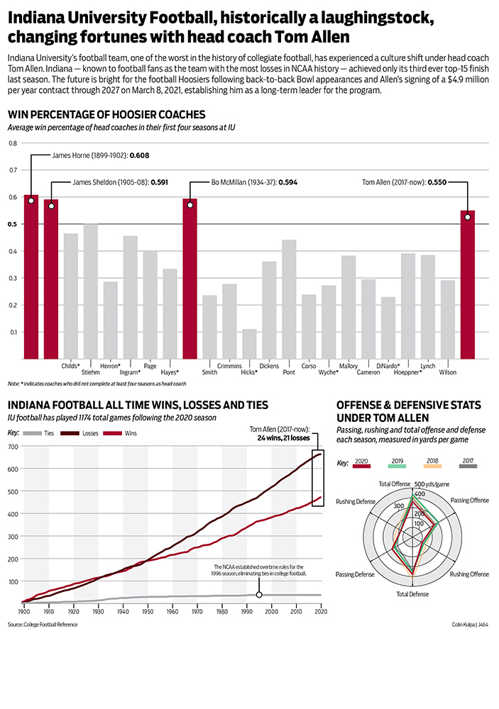 A graphic showing IU football statistics.